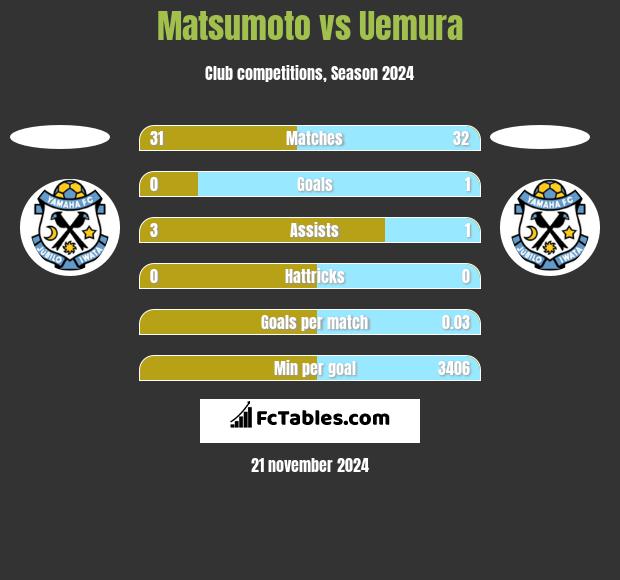 Matsumoto vs Uemura h2h player stats