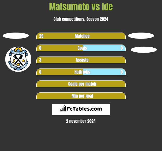 Matsumoto vs Ide h2h player stats