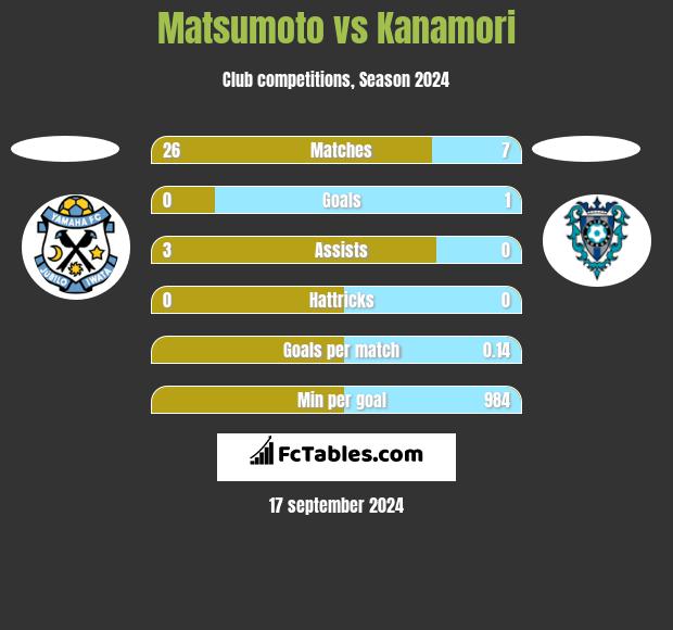 Matsumoto vs Kanamori h2h player stats