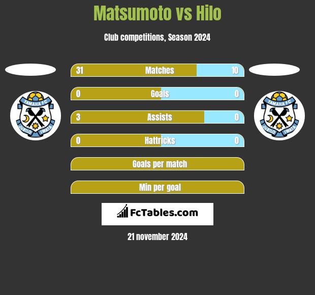 Matsumoto vs Hilo h2h player stats