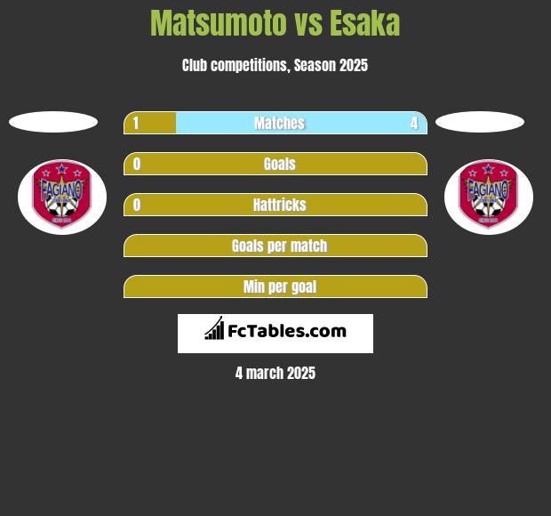 Matsumoto vs Esaka h2h player stats