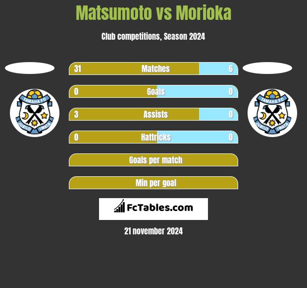 Matsumoto vs Morioka h2h player stats