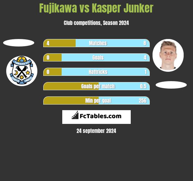 Fujikawa vs Kasper Junker h2h player stats