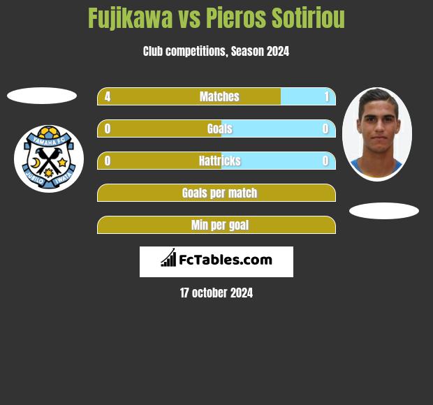 Fujikawa vs Pieros Sotiriou h2h player stats