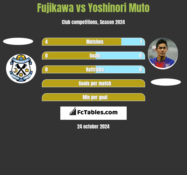 Fujikawa vs Yoshinori Muto h2h player stats