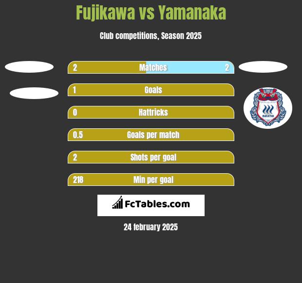 Fujikawa vs Yamanaka h2h player stats