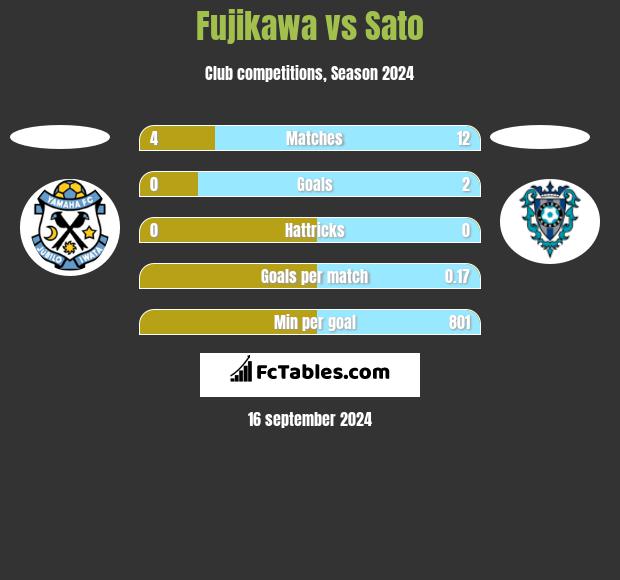 Fujikawa vs Sato h2h player stats