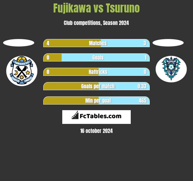 Fujikawa vs Tsuruno h2h player stats