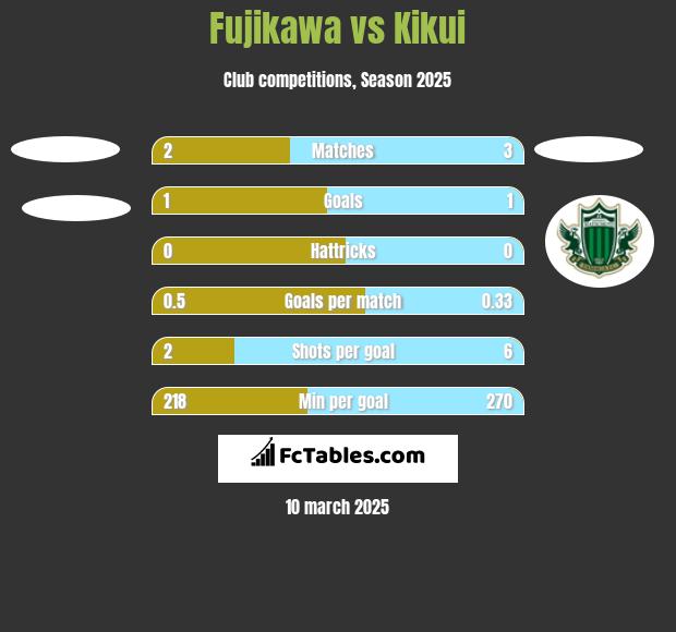 Fujikawa vs Kikui h2h player stats