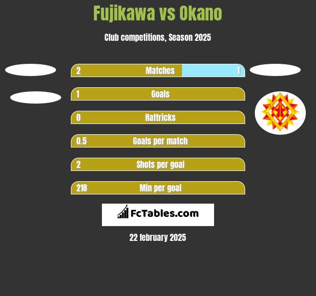 Fujikawa vs Okano h2h player stats