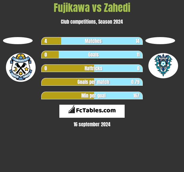 Fujikawa vs Zahedi h2h player stats