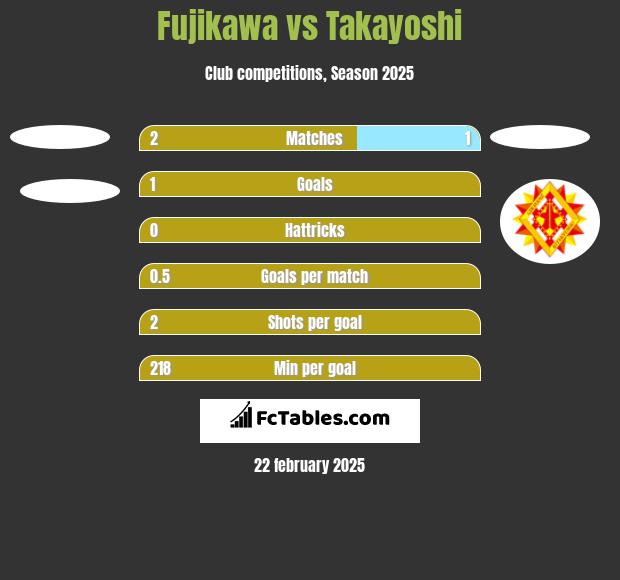 Fujikawa vs Takayoshi h2h player stats