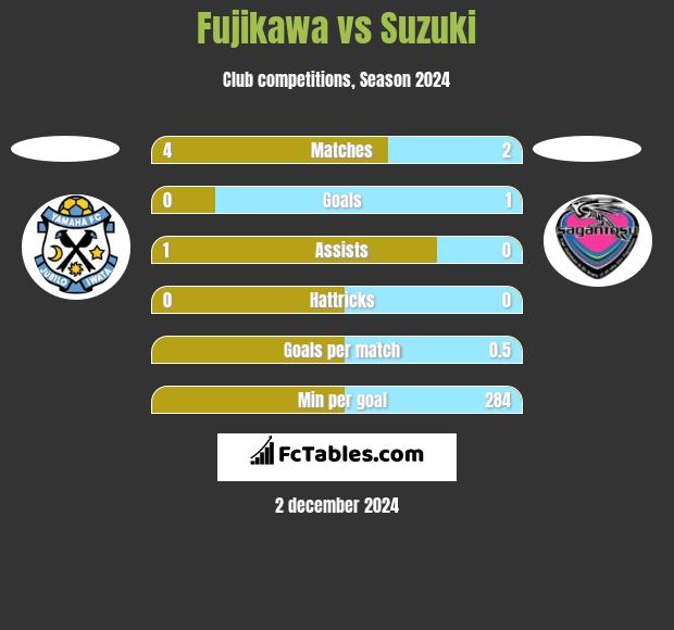 Fujikawa vs Suzuki h2h player stats