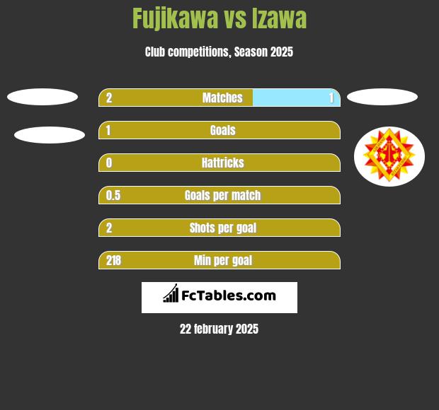 Fujikawa vs Izawa h2h player stats