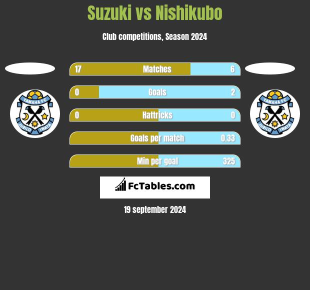 Suzuki vs Nishikubo h2h player stats