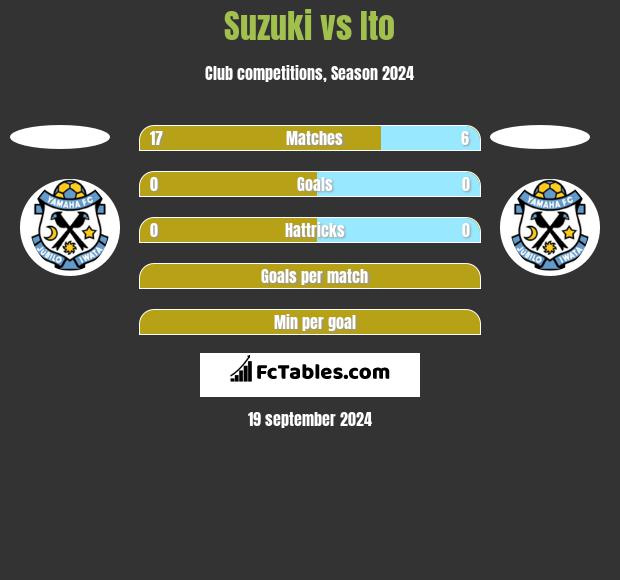 Suzuki vs Ito h2h player stats