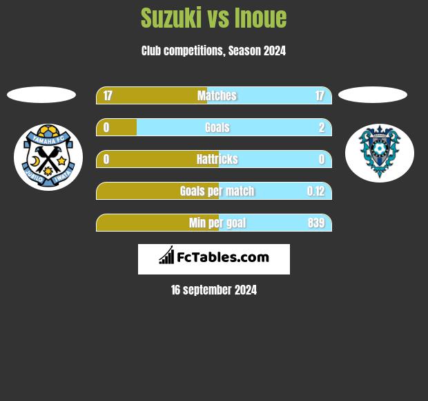 Suzuki vs Inoue h2h player stats