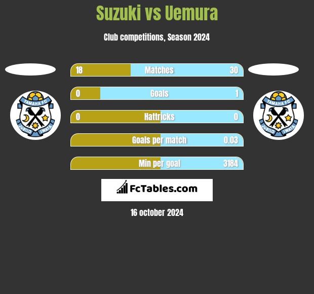 Suzuki vs Uemura h2h player stats