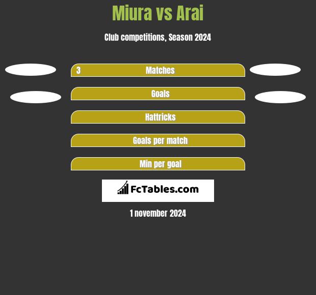 Miura vs Arai h2h player stats