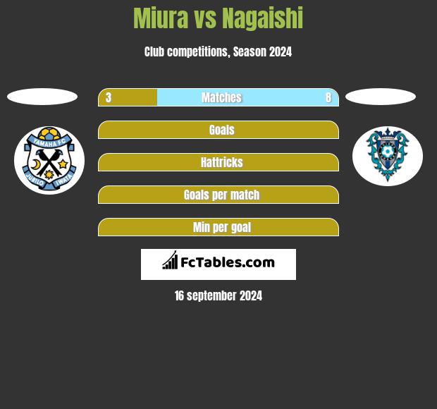 Miura vs Nagaishi h2h player stats