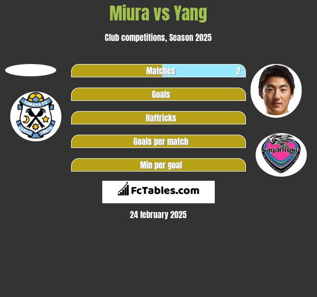 Miura vs Yang h2h player stats