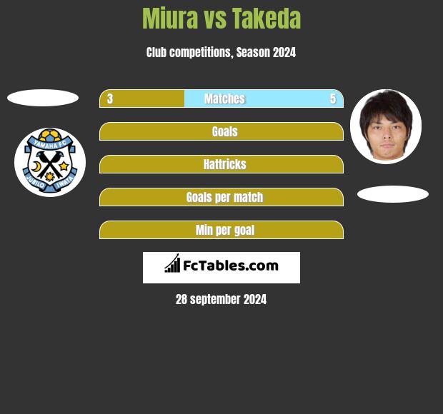 Miura vs Takeda h2h player stats