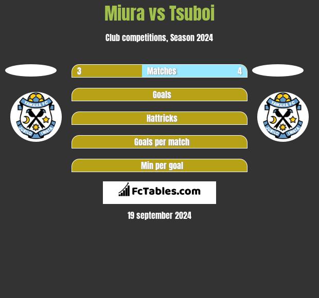 Miura vs Tsuboi h2h player stats