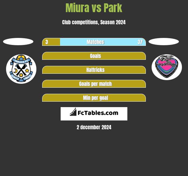 Miura vs Park h2h player stats