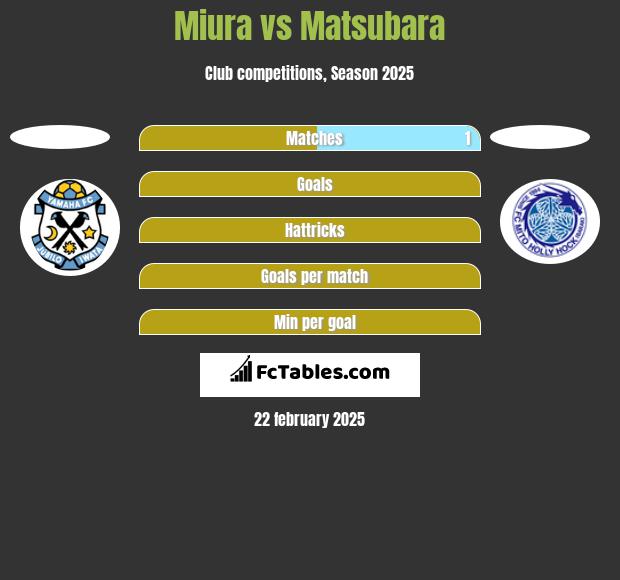 Miura vs Matsubara h2h player stats