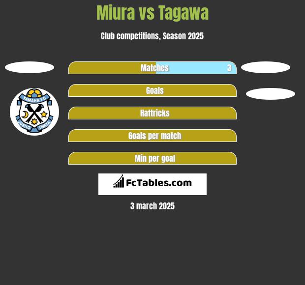 Miura vs Tagawa h2h player stats