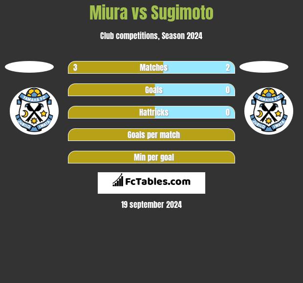 Miura vs Sugimoto h2h player stats