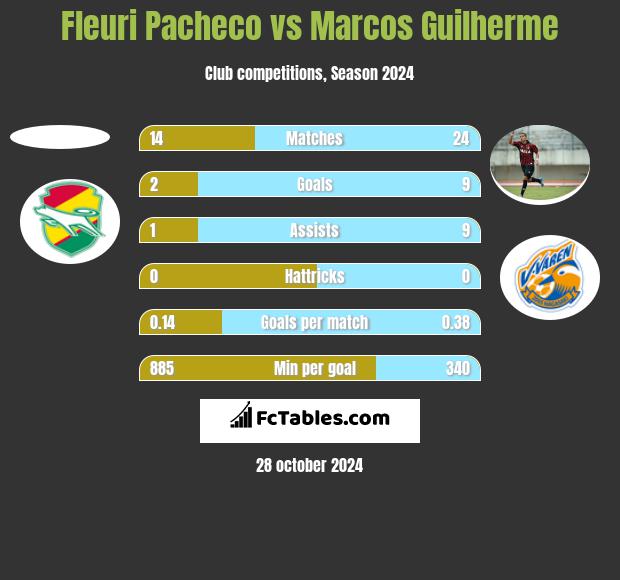 Fleuri Pacheco vs Marcos Guilherme h2h player stats