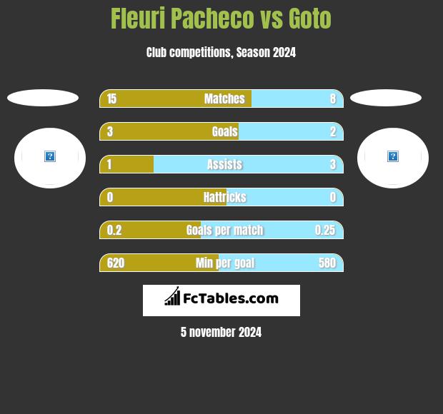 Fleuri Pacheco vs Goto h2h player stats