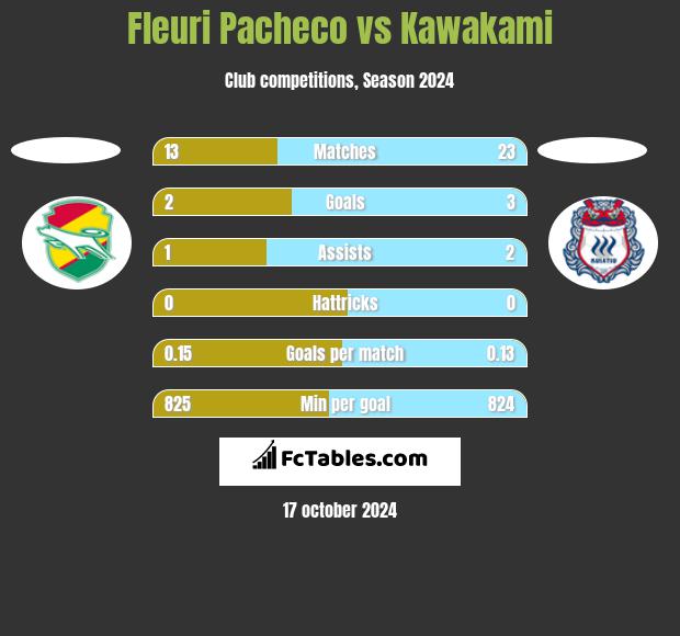 Fleuri Pacheco vs Kawakami h2h player stats