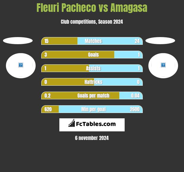 Fleuri Pacheco vs Amagasa h2h player stats