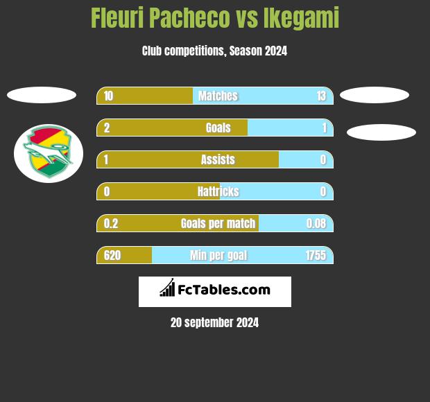 Fleuri Pacheco vs Ikegami h2h player stats