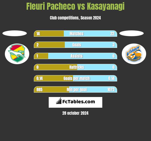 Fleuri Pacheco vs Kasayanagi h2h player stats