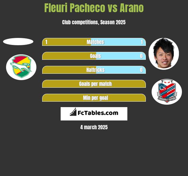 Fleuri Pacheco vs Arano h2h player stats