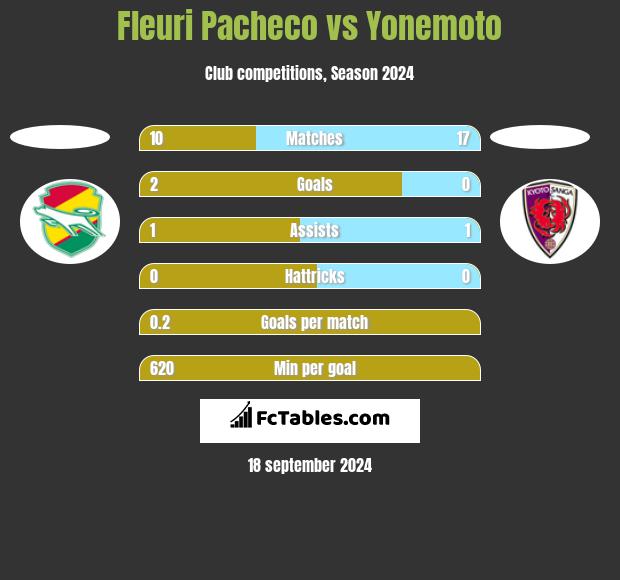 Fleuri Pacheco vs Yonemoto h2h player stats