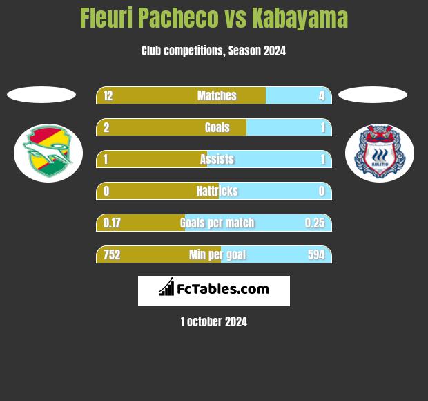 Fleuri Pacheco vs Kabayama h2h player stats