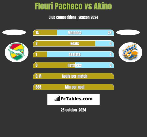 Fleuri Pacheco vs Akino h2h player stats