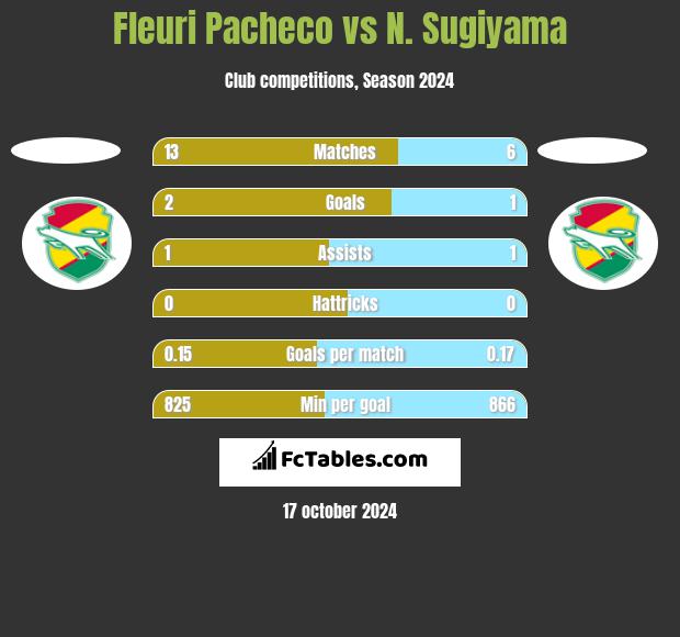 Fleuri Pacheco vs N. Sugiyama h2h player stats