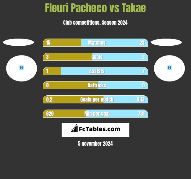 Fleuri Pacheco vs Takae h2h player stats