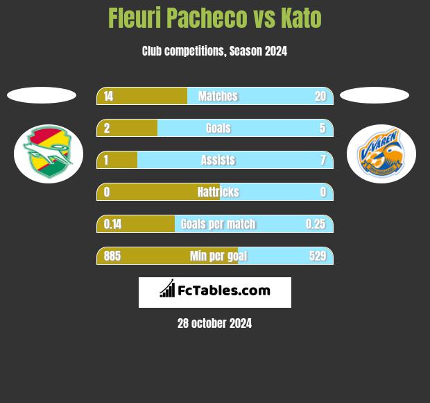 Fleuri Pacheco vs Kato h2h player stats