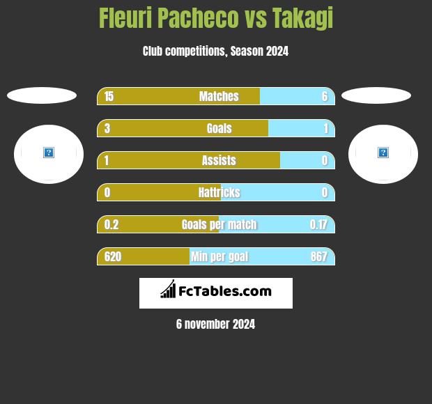 Fleuri Pacheco vs Takagi h2h player stats