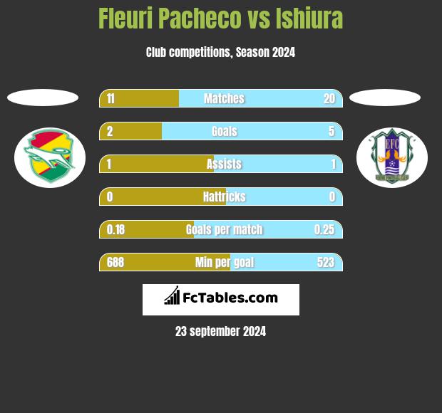 Fleuri Pacheco vs Ishiura h2h player stats