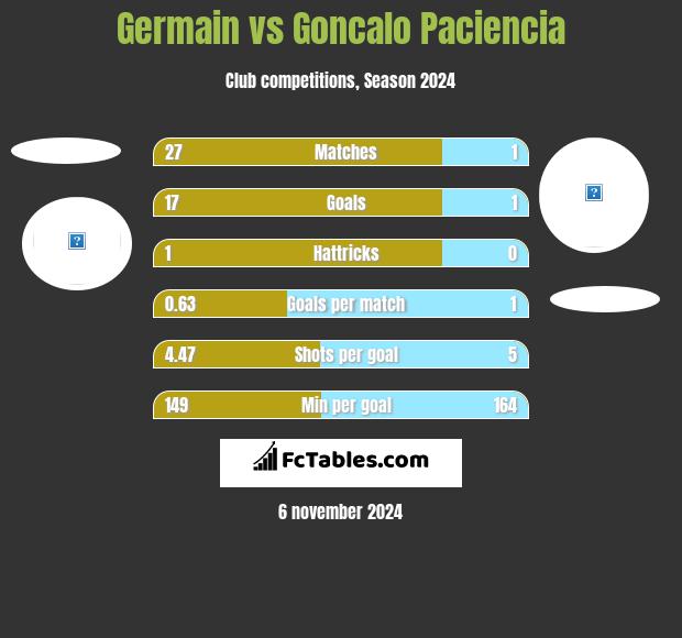 Germain vs Goncalo Paciencia h2h player stats