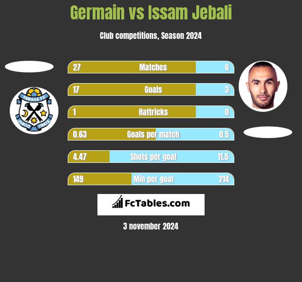 Germain vs Issam Jebali h2h player stats