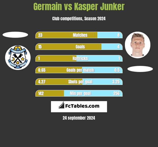 Germain vs Kasper Junker h2h player stats