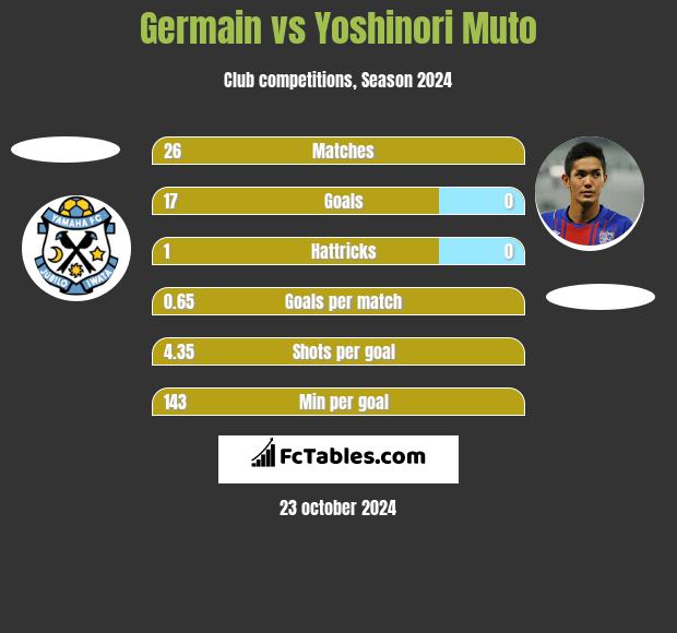 Germain vs Yoshinori Muto h2h player stats